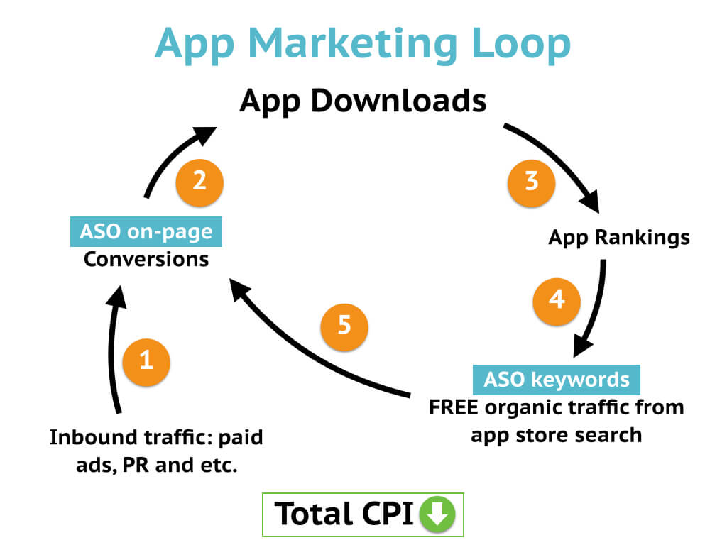 How to Save Money Adjusting App Marketing Activities with ASO