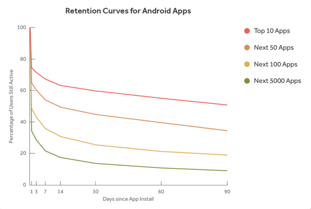 Метрика retention. Ретеншен. График retention. Retention rate график. Как визуализировать retention.