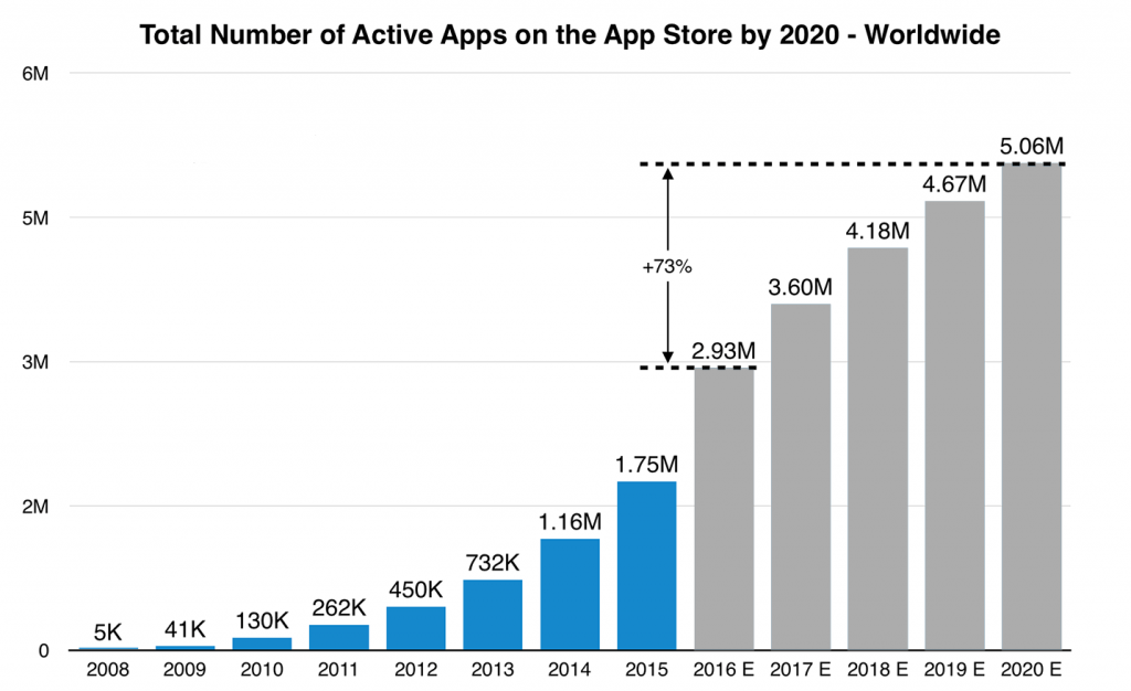 app stores growth forecast for SplitMetrics