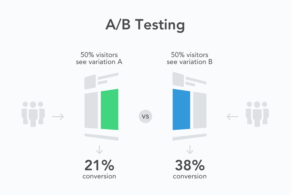 splitting traffic for accurate results