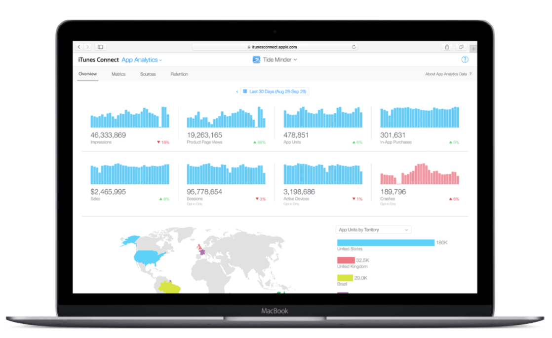 Apple App Analytics Update: Everything You Need to Know