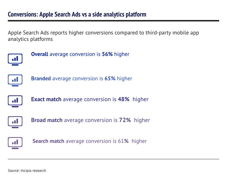 Conversions by Search Ads and side analytics