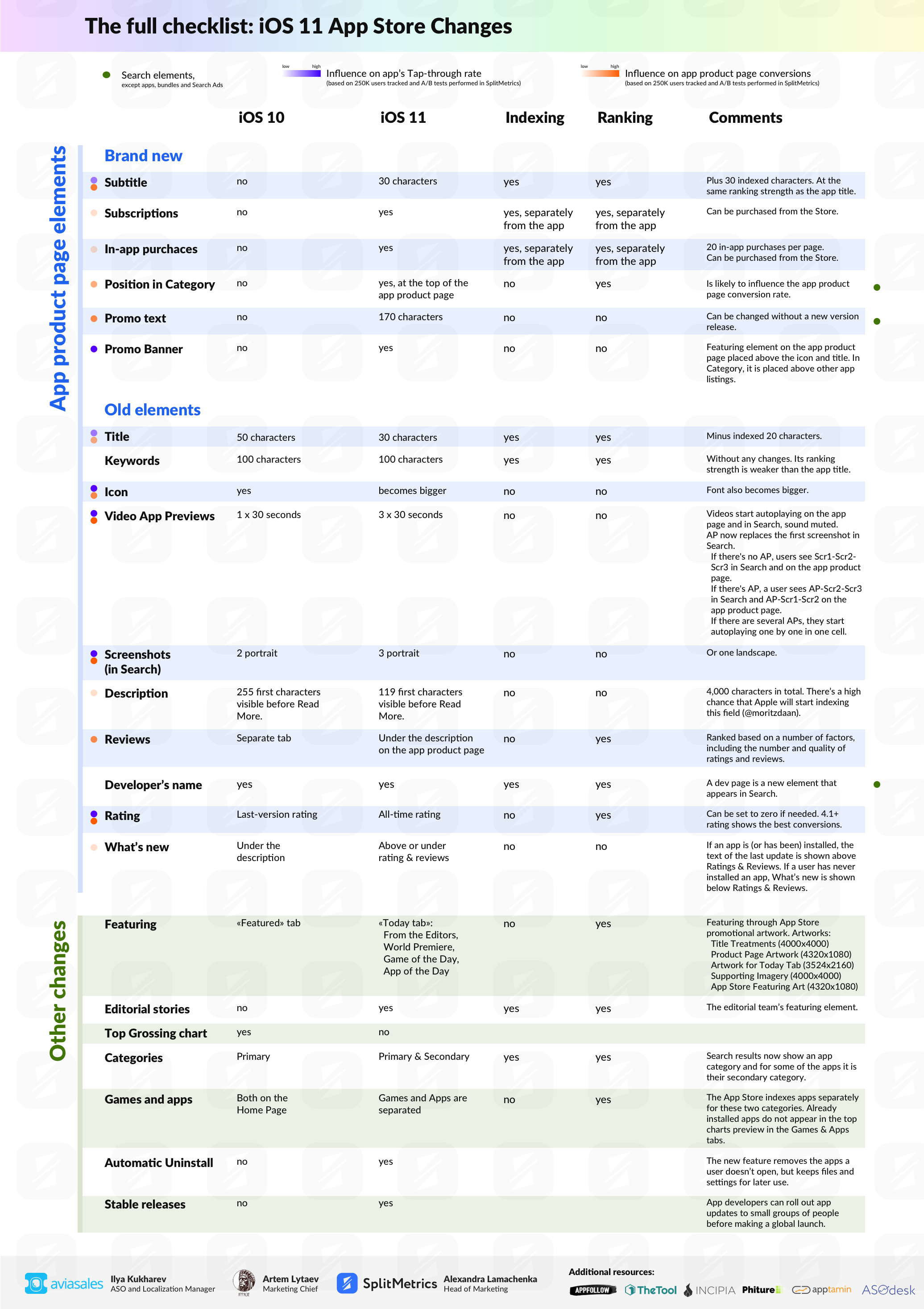 app store ios 11 full checklist splitmetrics