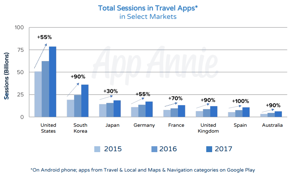 Total Sessions in Travel Apps