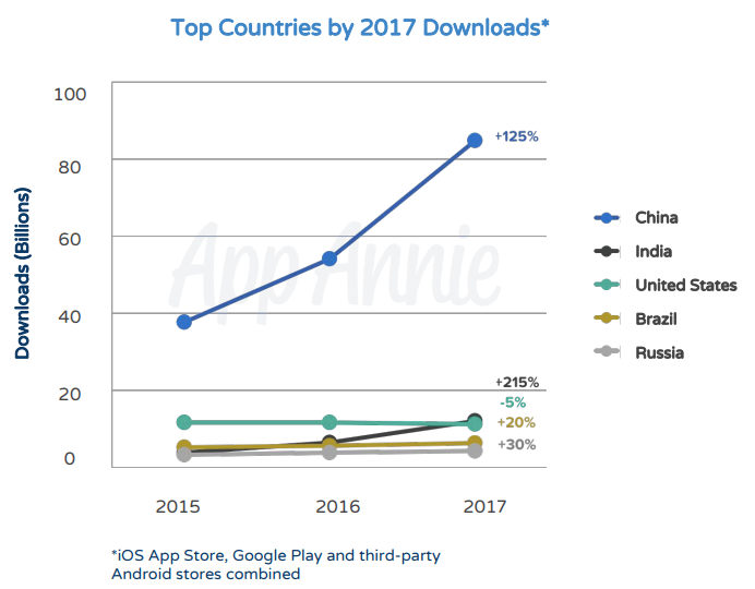 Top Countries by Downloads