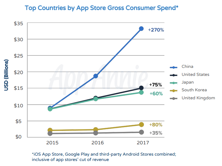 44 HQ Photos Top Grossing Apps Ios - Youtube Red Now Ranks Among Top Grossing Apps On Ios Tubefilter