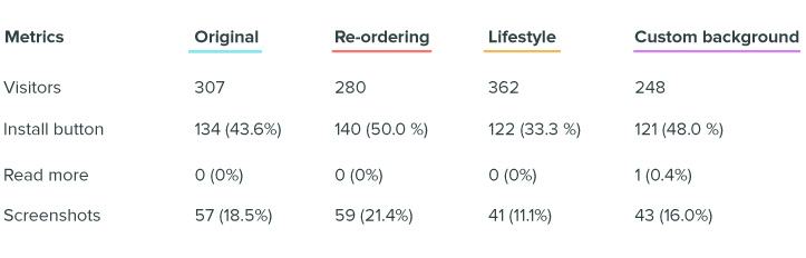 SplitMetrics statistics of Škoda A/B tests