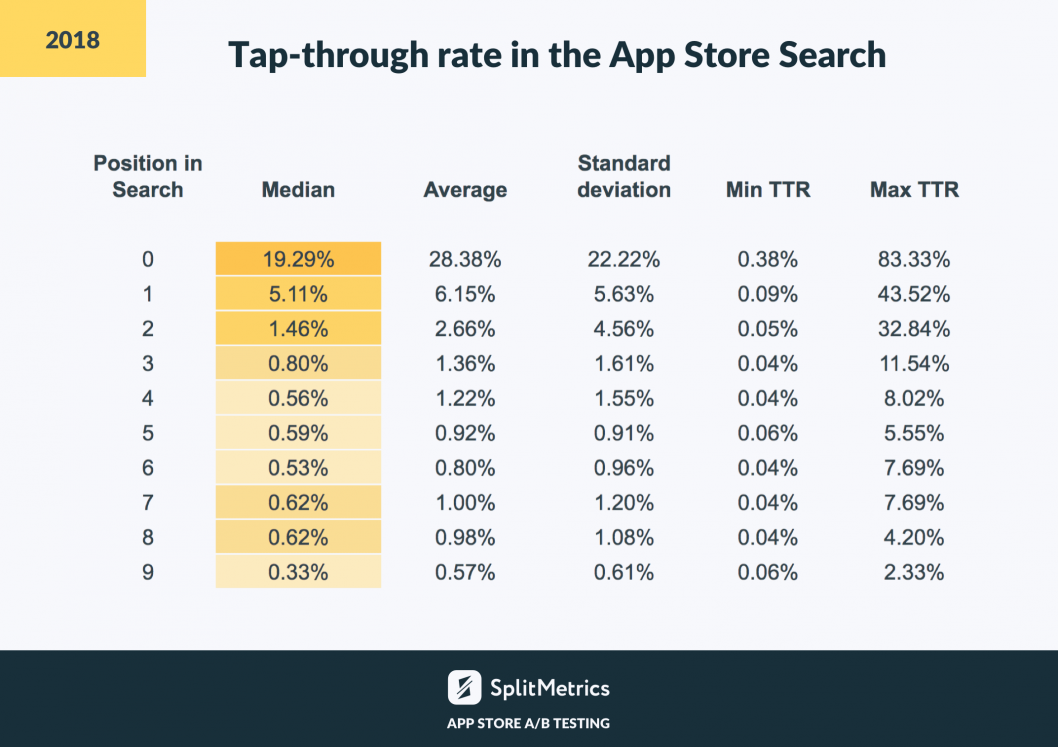 Store search. SPLITMETRICS. Average Page time как считать. Средний CTR INAPP Тревел. Rate по заказам.