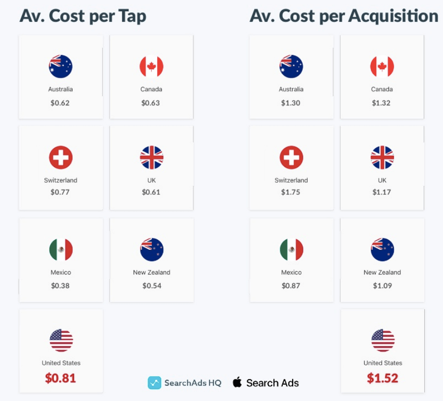 average cost per tap in Search Ads