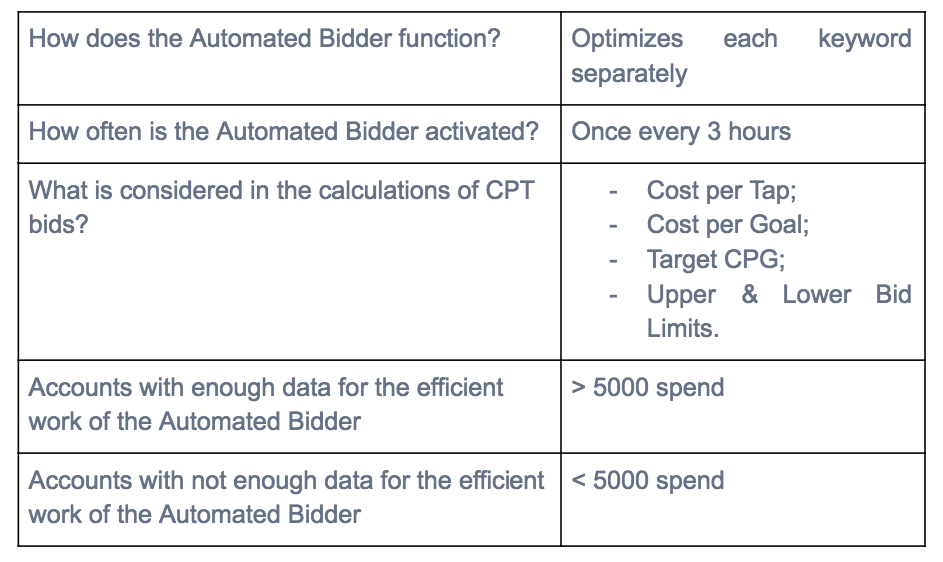 SearchAdsHQ automated bidder principles