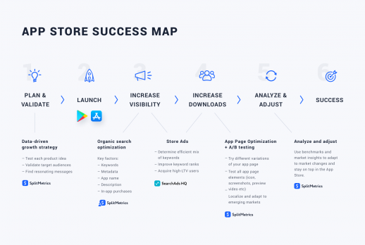 Mobile A/B Testing: In-App And App Store Optimization Best Practices