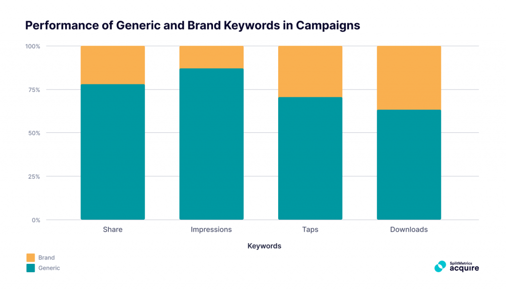 Performance of branded and generic keywords in Apple Search Ads campaigns, based on data by SplitMetrics