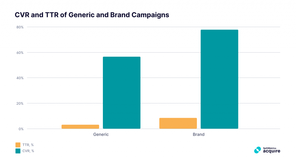 Performance of branded and generic keywords in Apple Search Ads campaigns, based on data by SplitMetrics. Comparison for CTA and CPA