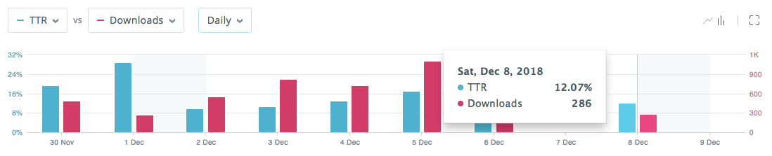 bar charts for Apple Search Ads