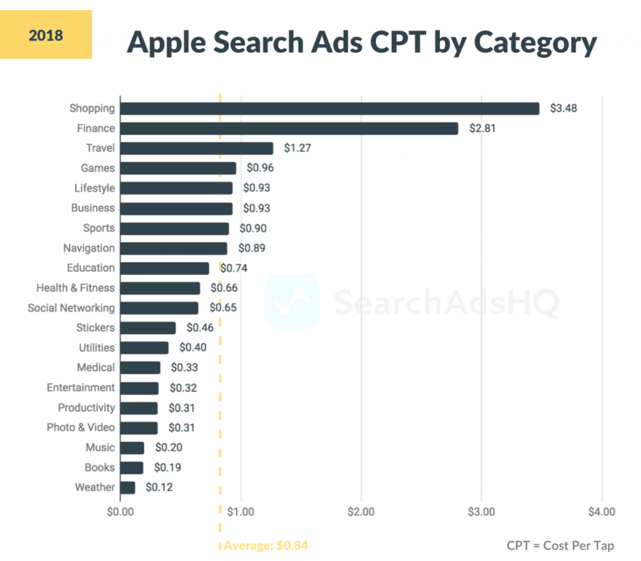 Search Ads CPT by category