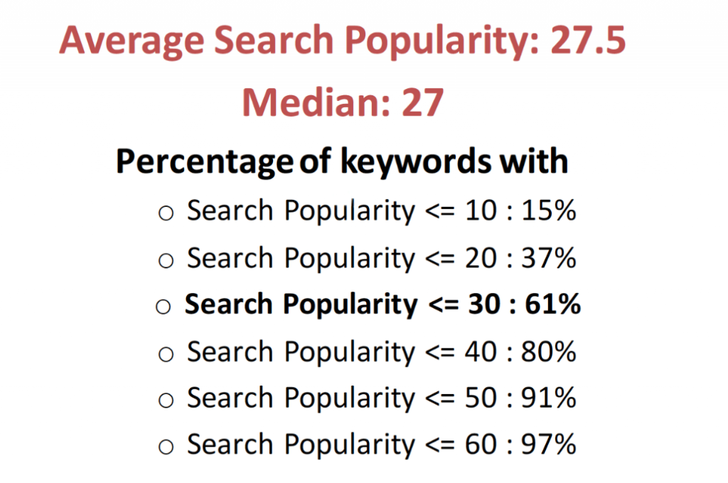 Search Ads search popularity