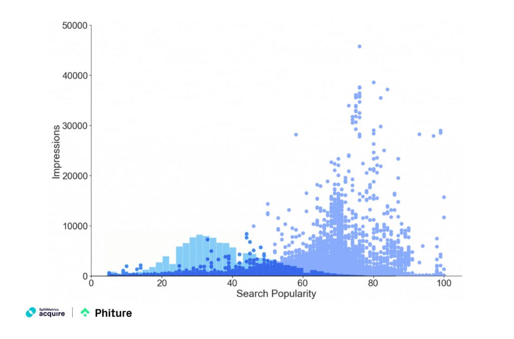 A relationship between search popularity index and generated impressions, based on Data by SplitMetrics and Phiture