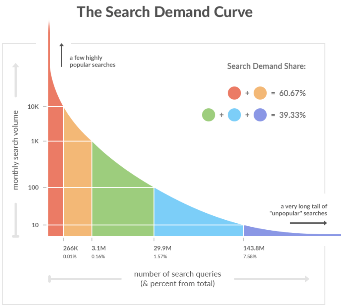 Search demand curve