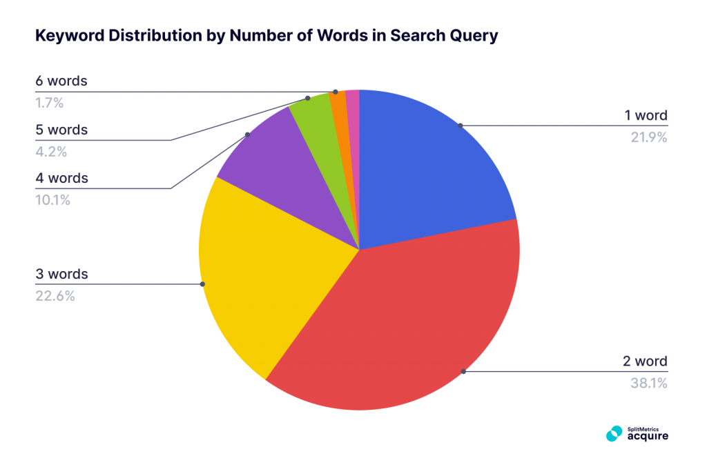 Keyword distribution in search queries, by number of words