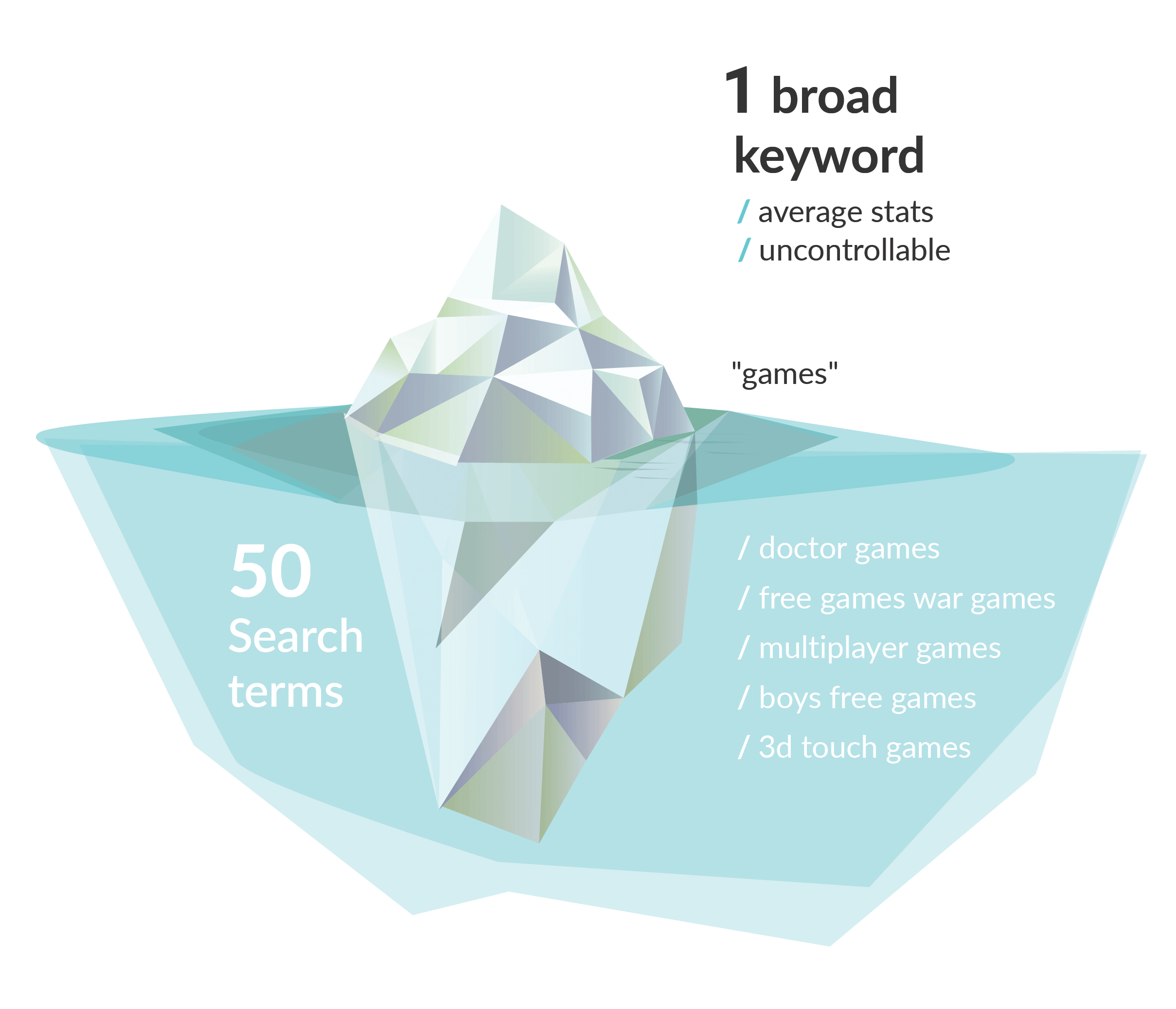 Search Ads keywords and search terms