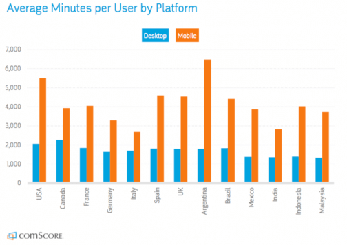 Time spent on mobile devices