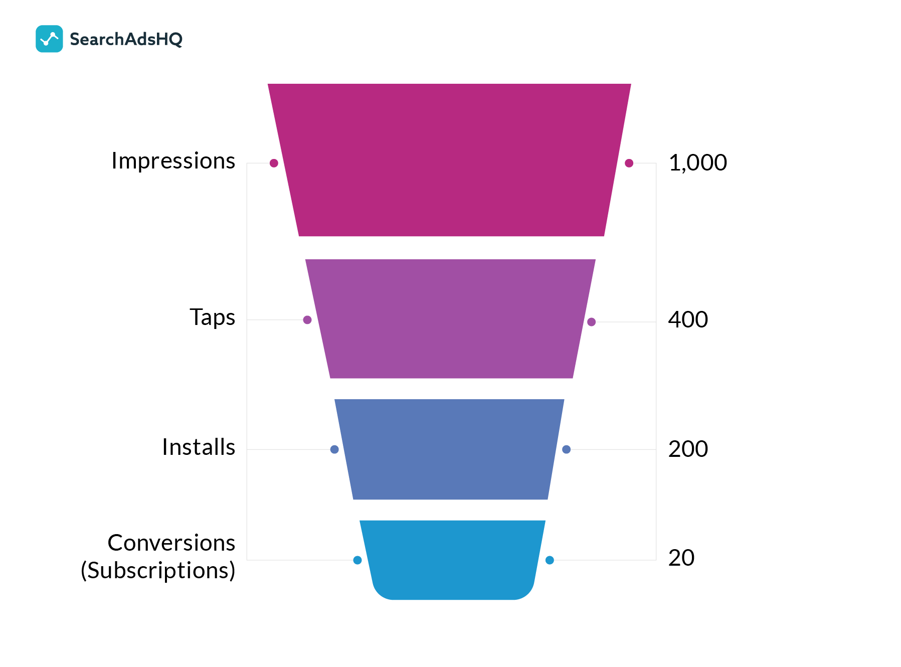 apple search ads funnel