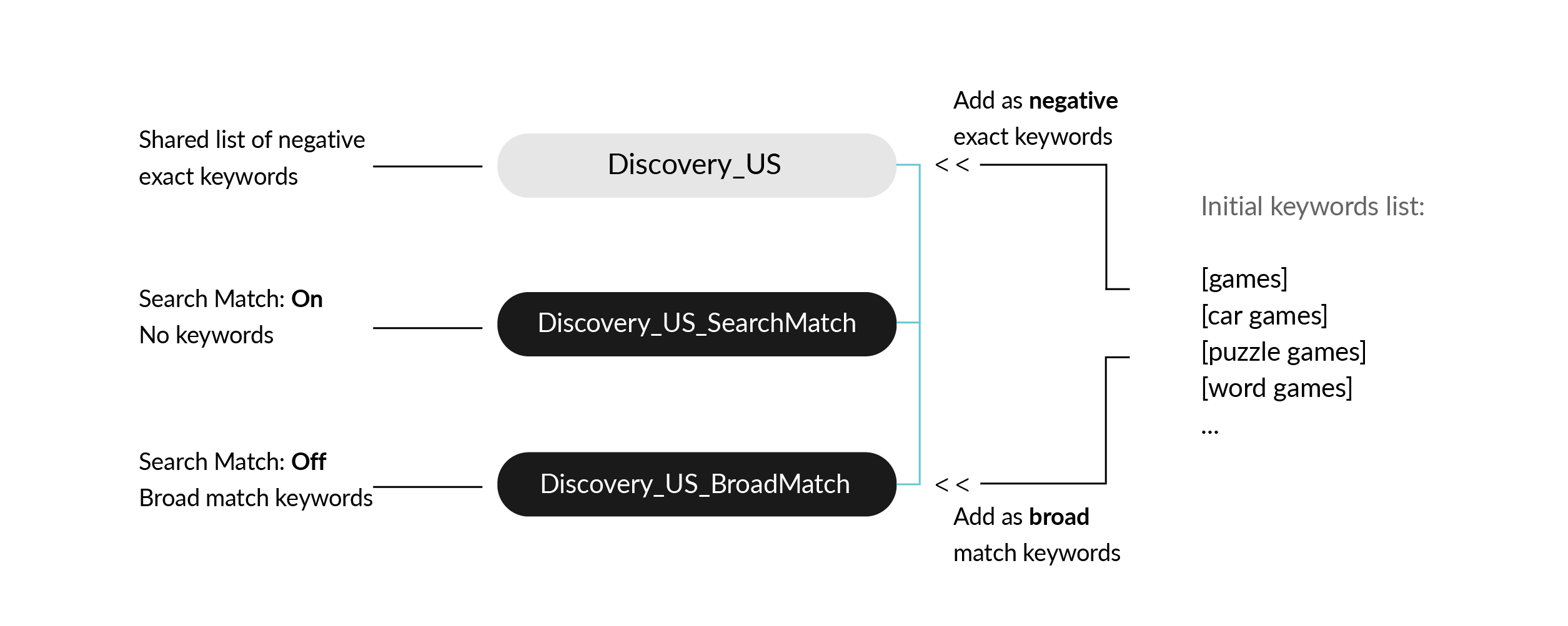 Keywords add