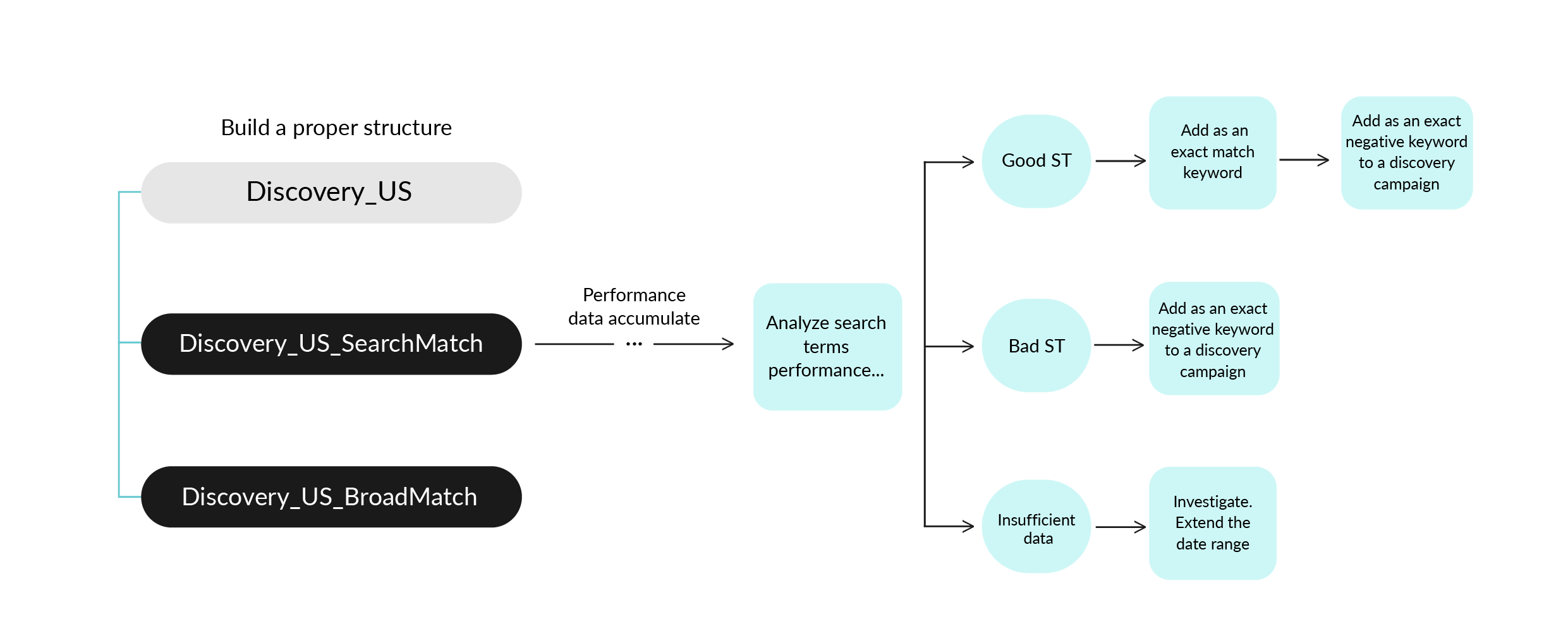 Structure of Search Ads discovery campaign