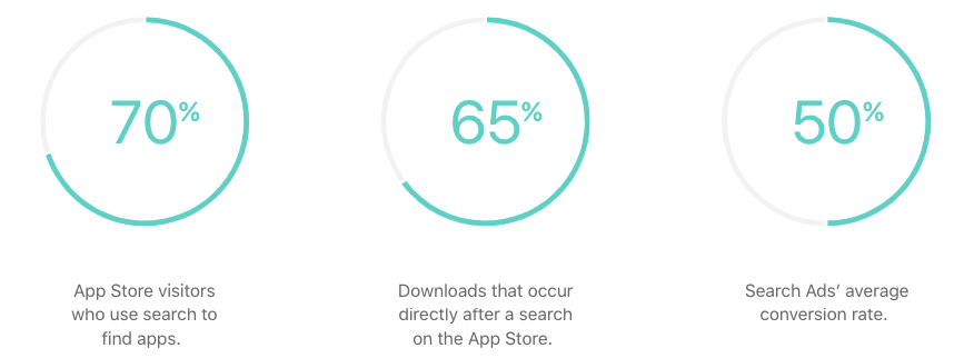 Apple Search Ads statistics