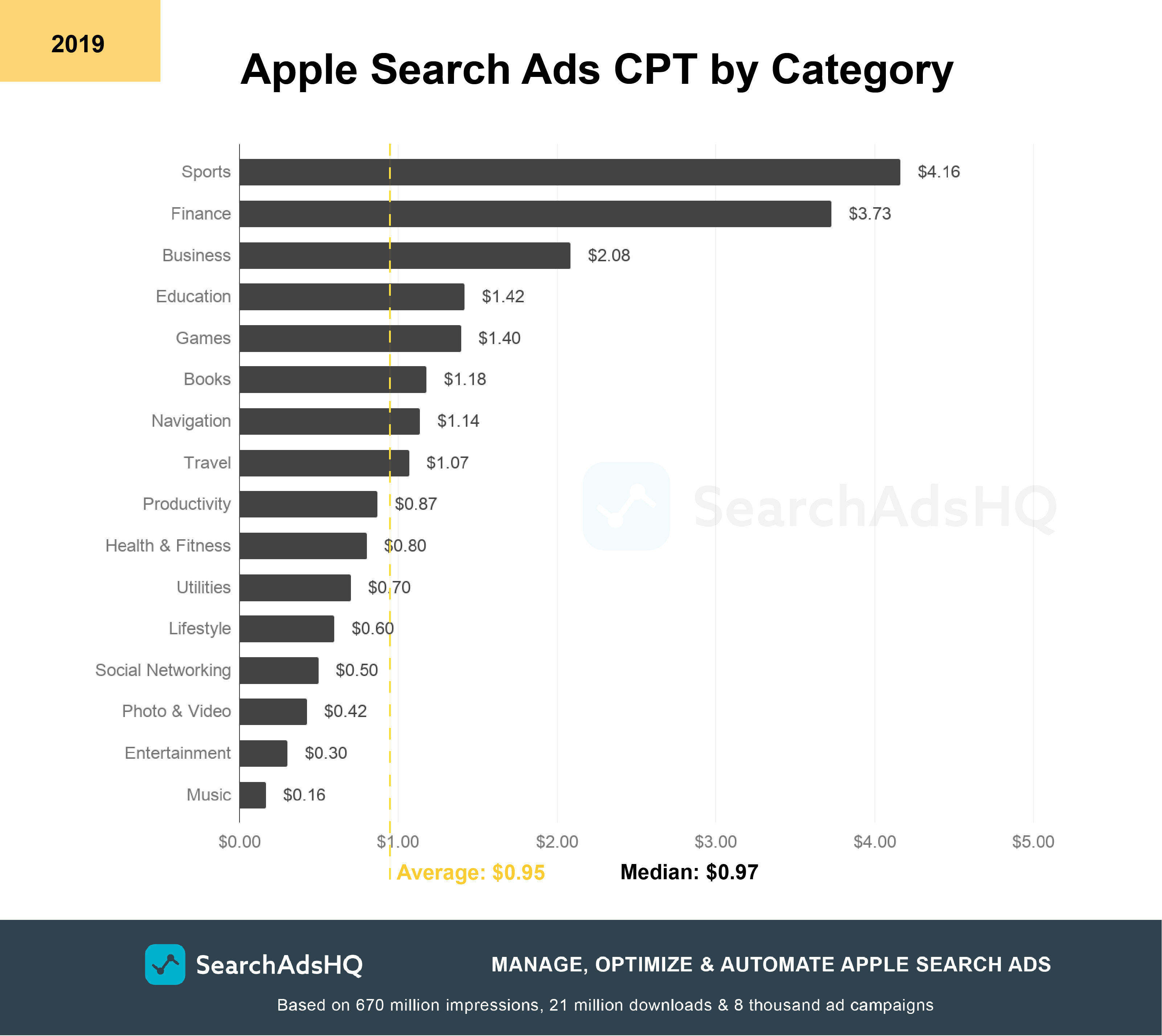 Apple Search Ads benchmarks: CPT 2019