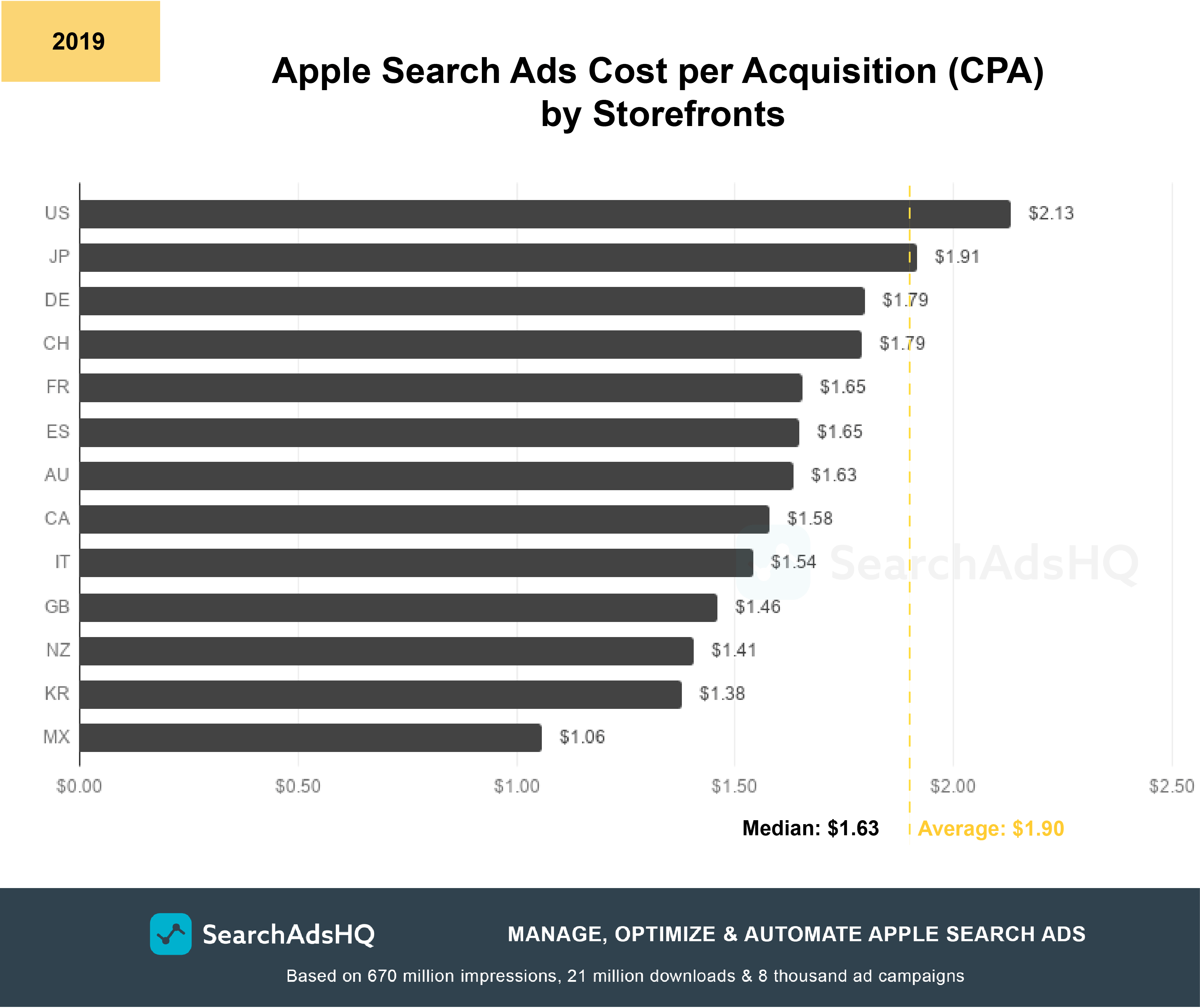 Apple Search Ads benchmarks: CPA by storefronts
