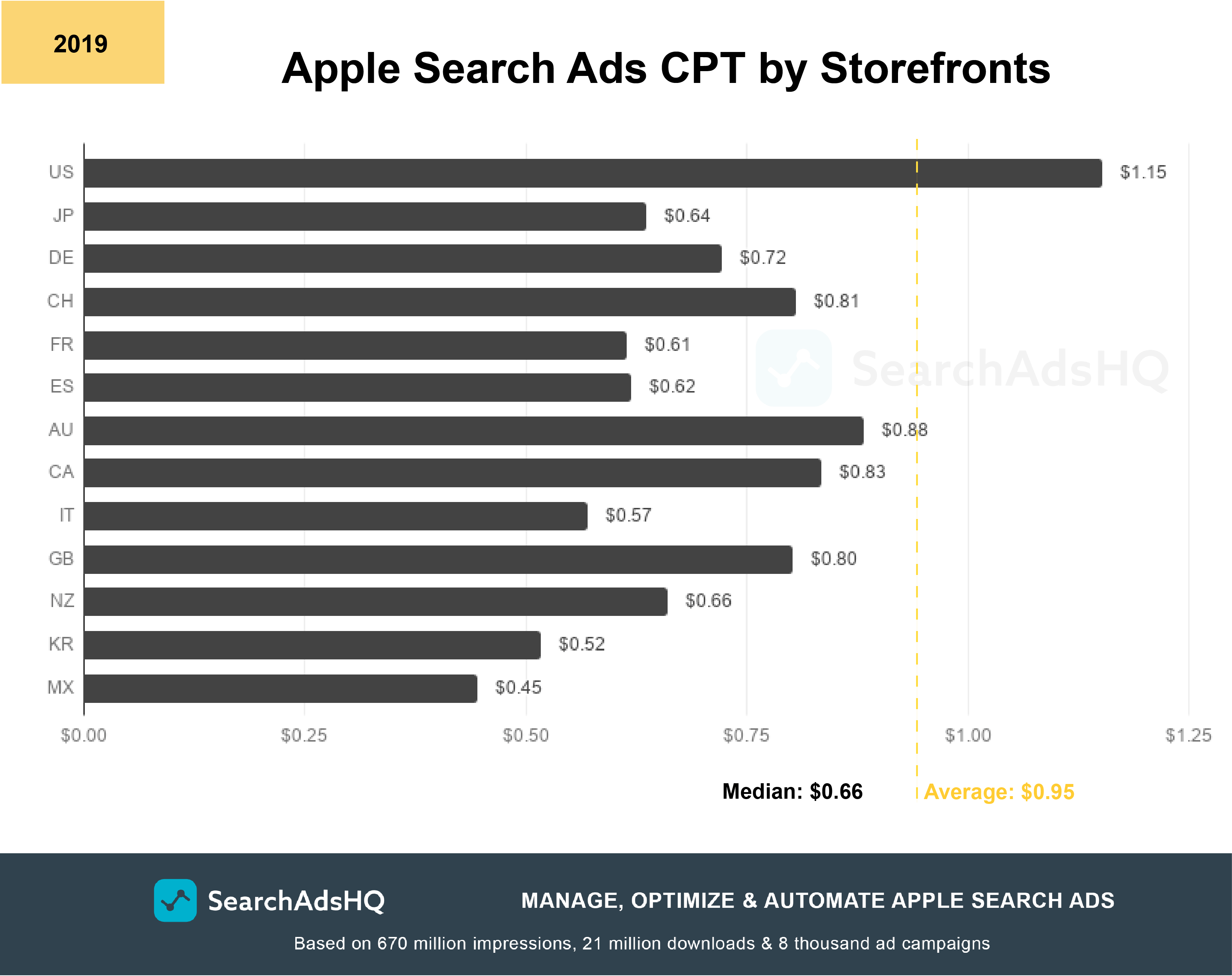 Apple Search Ads benchmarks: CPT by storefronts