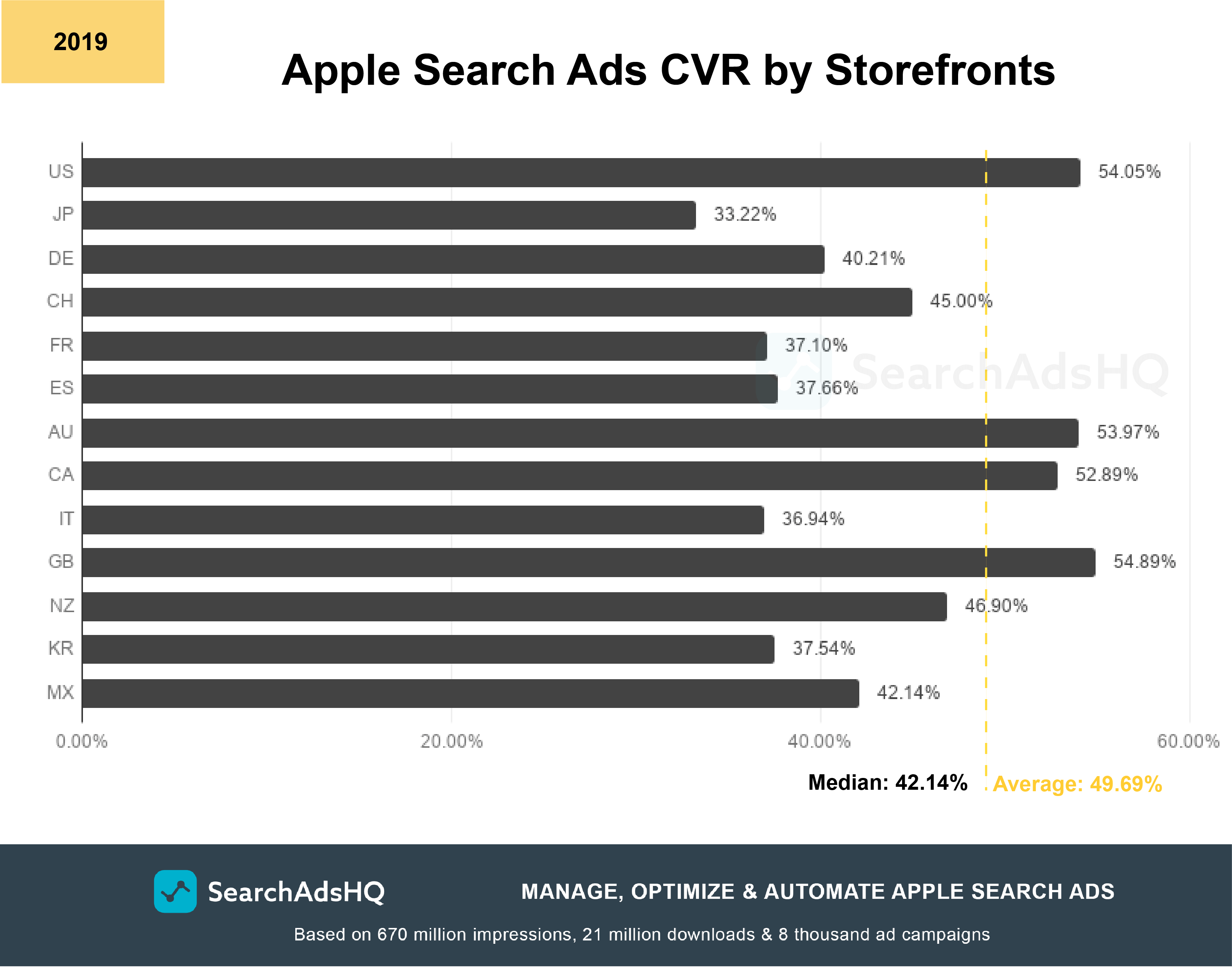 Apple Search Ads benchmarks: CVR by storefronts