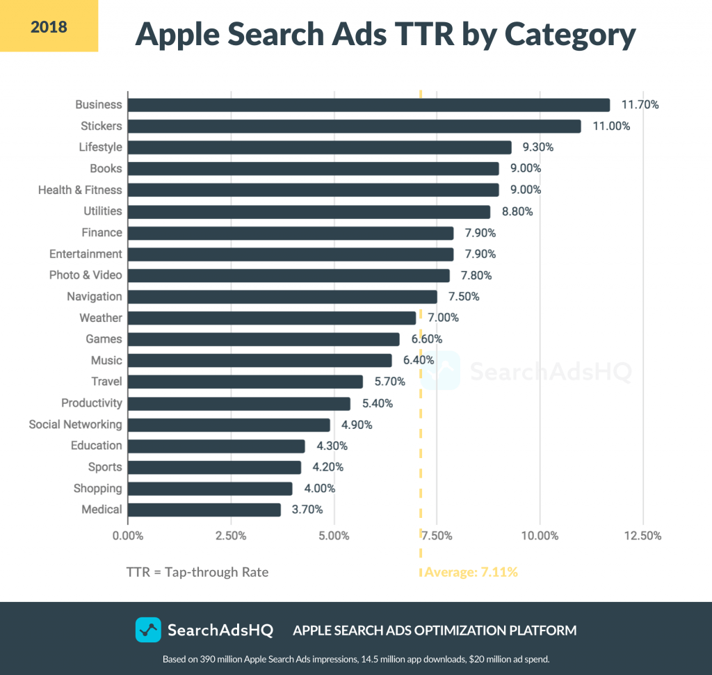 2019 Apple Search Ads Benchmarks by Categories