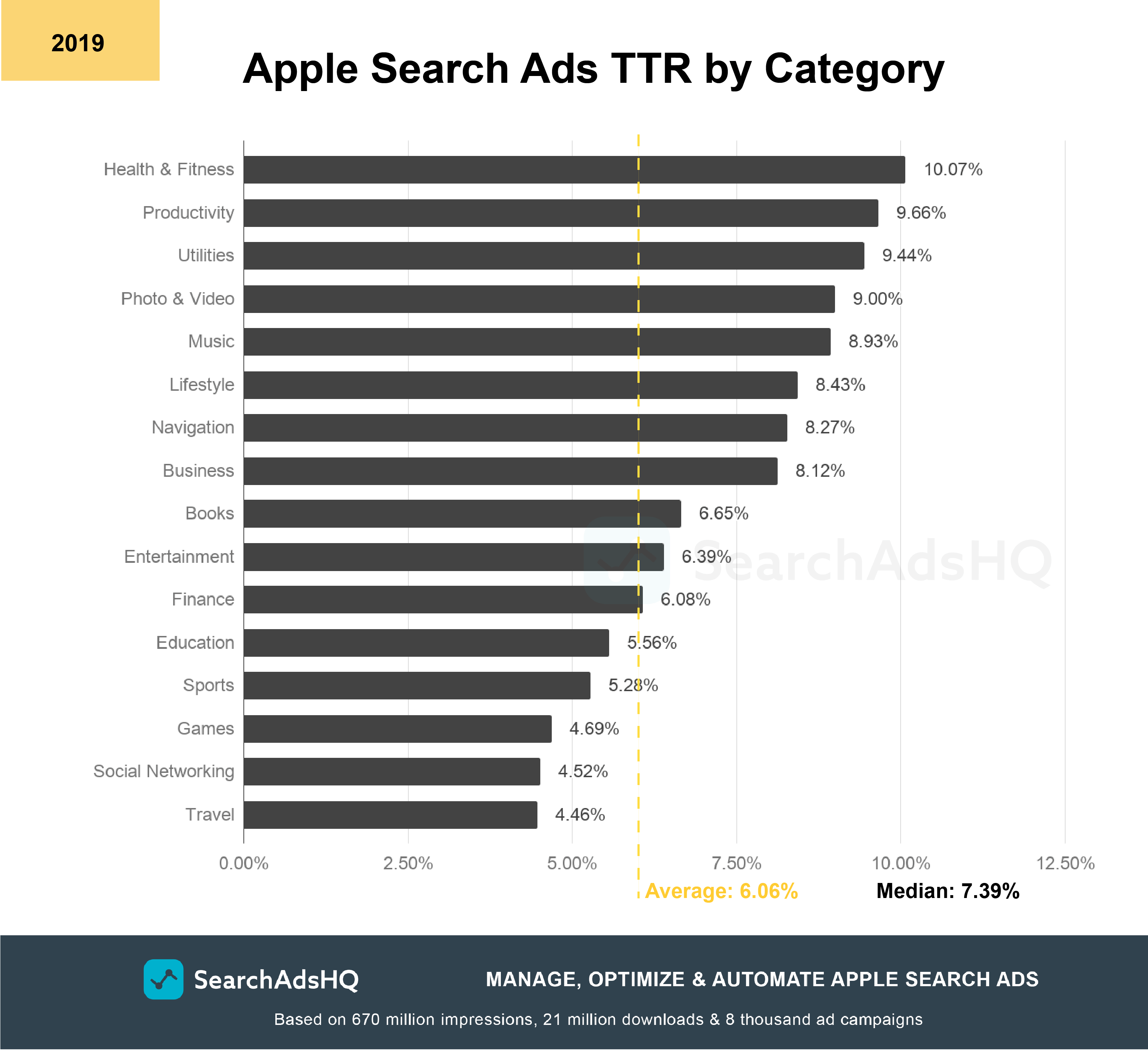 Apple Search Ads Benchmarks 2019 by 16 App Store Categories