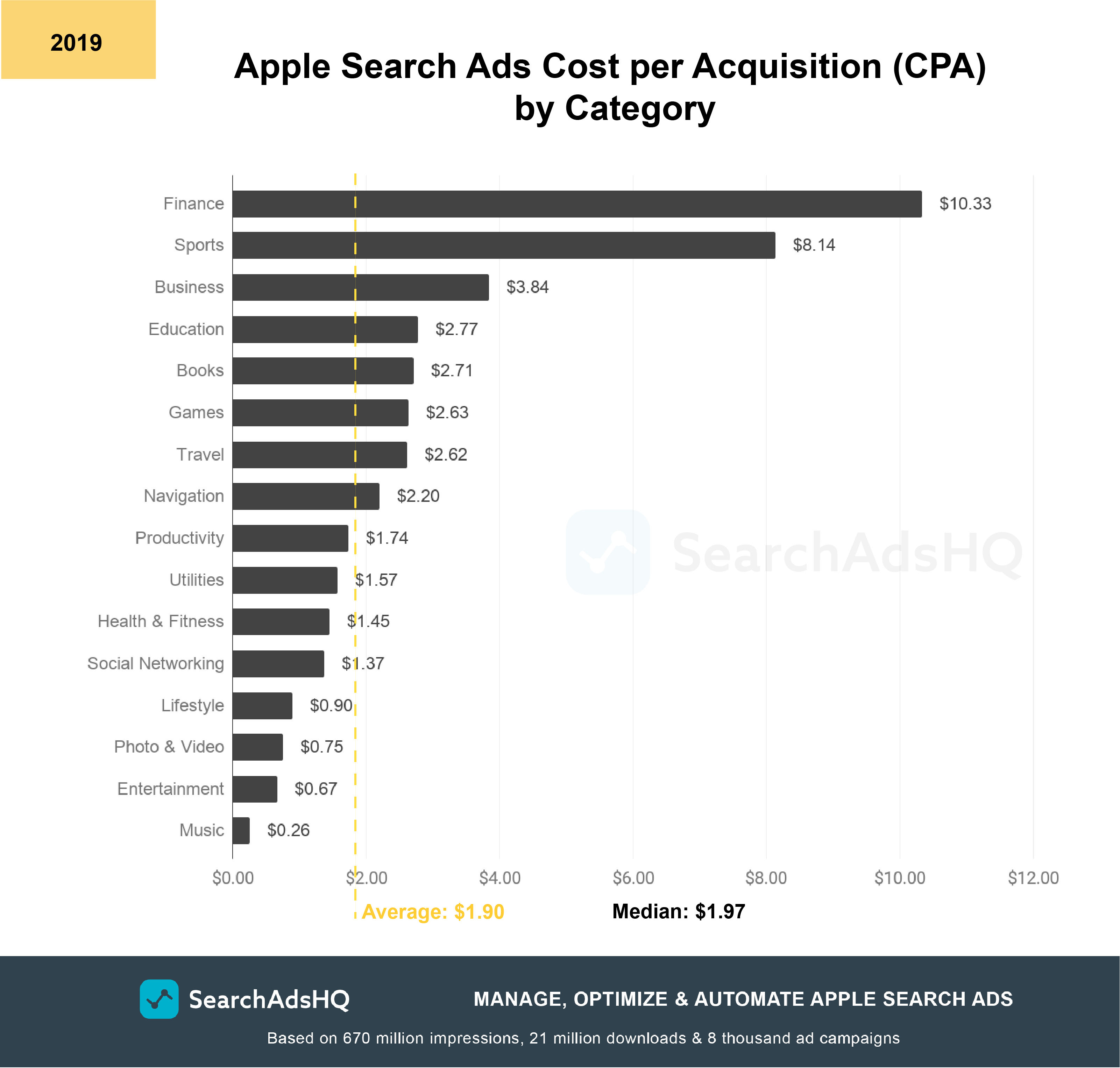 Apple Search Ads benchmarks: CPA 2019