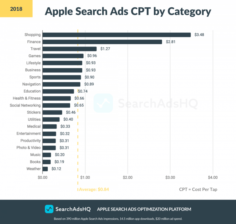 2019 Apple Search Ads Benchmarks by Categories