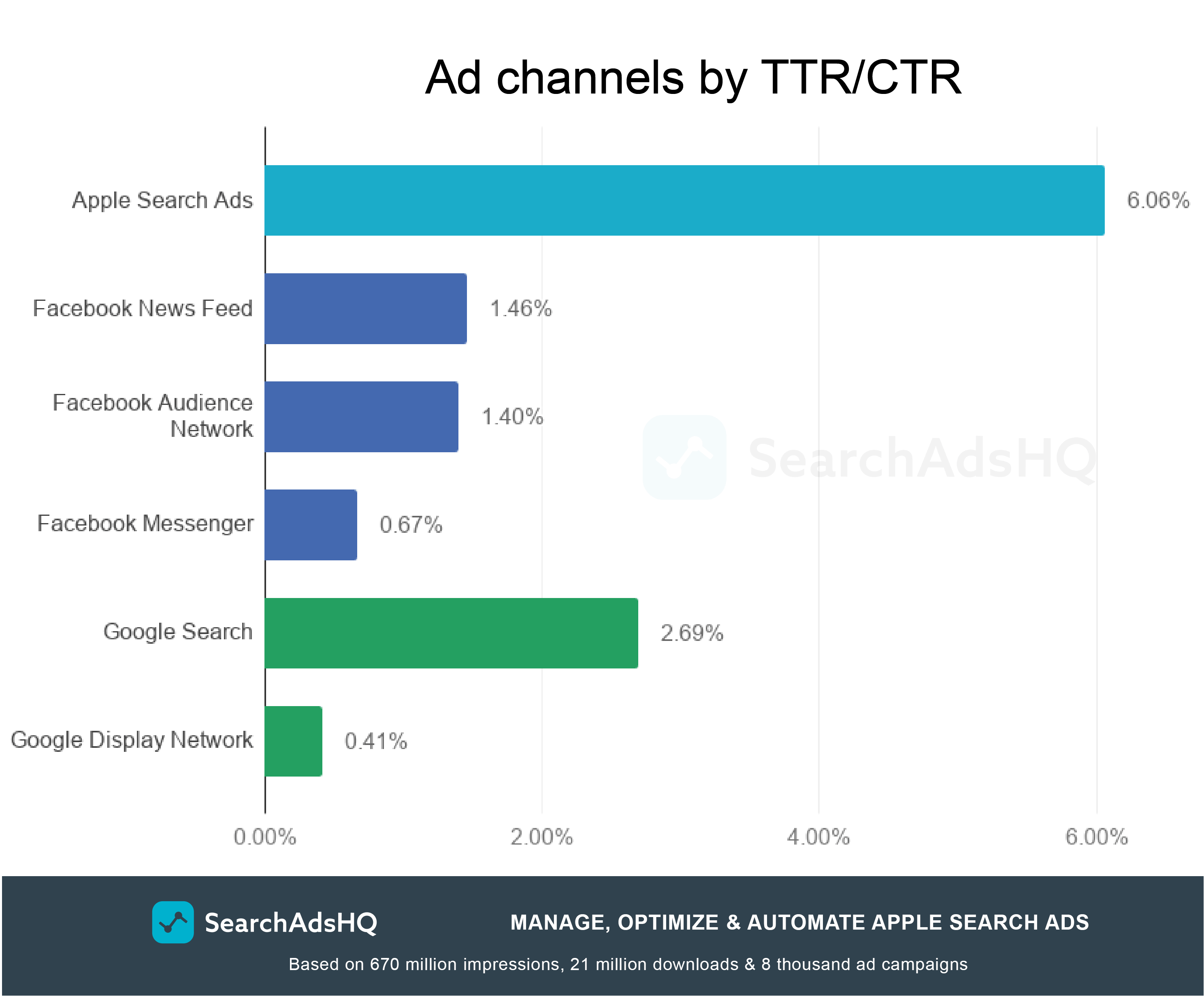 Apple Search Ads TTR vs other networks