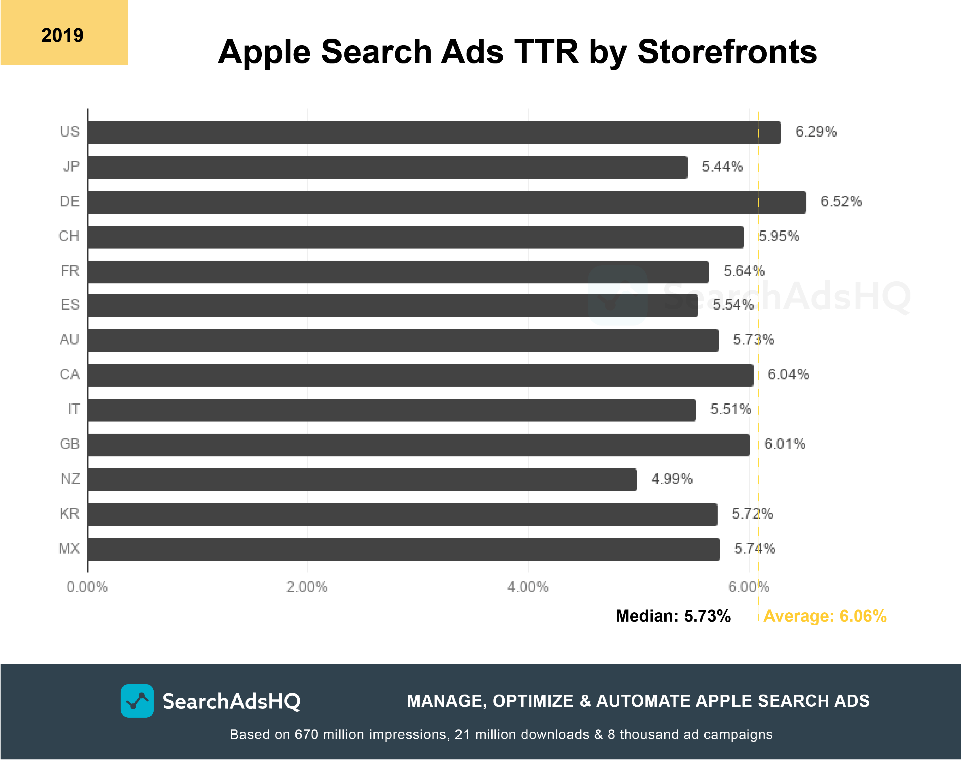 Apple Search Ads benchmarks: TTR by storefronts