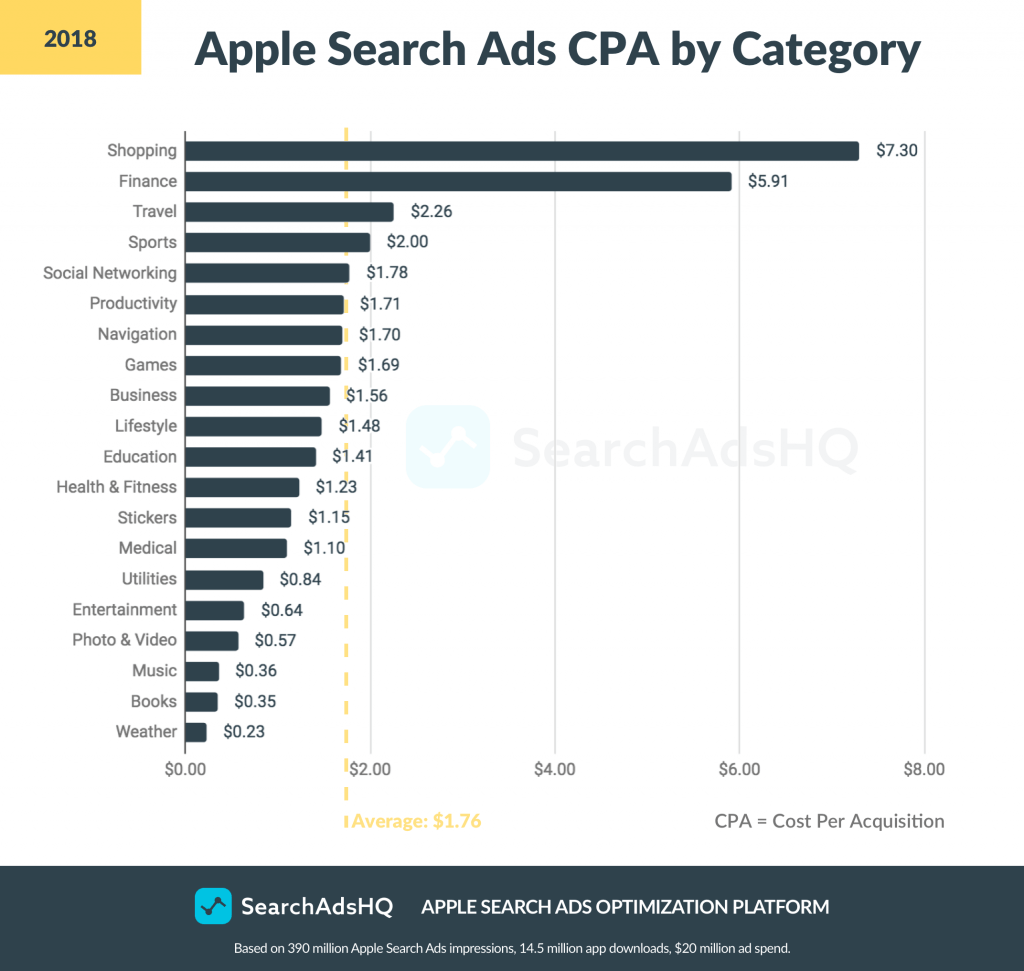 Apple Search Ads benchmarks: CPA 2018