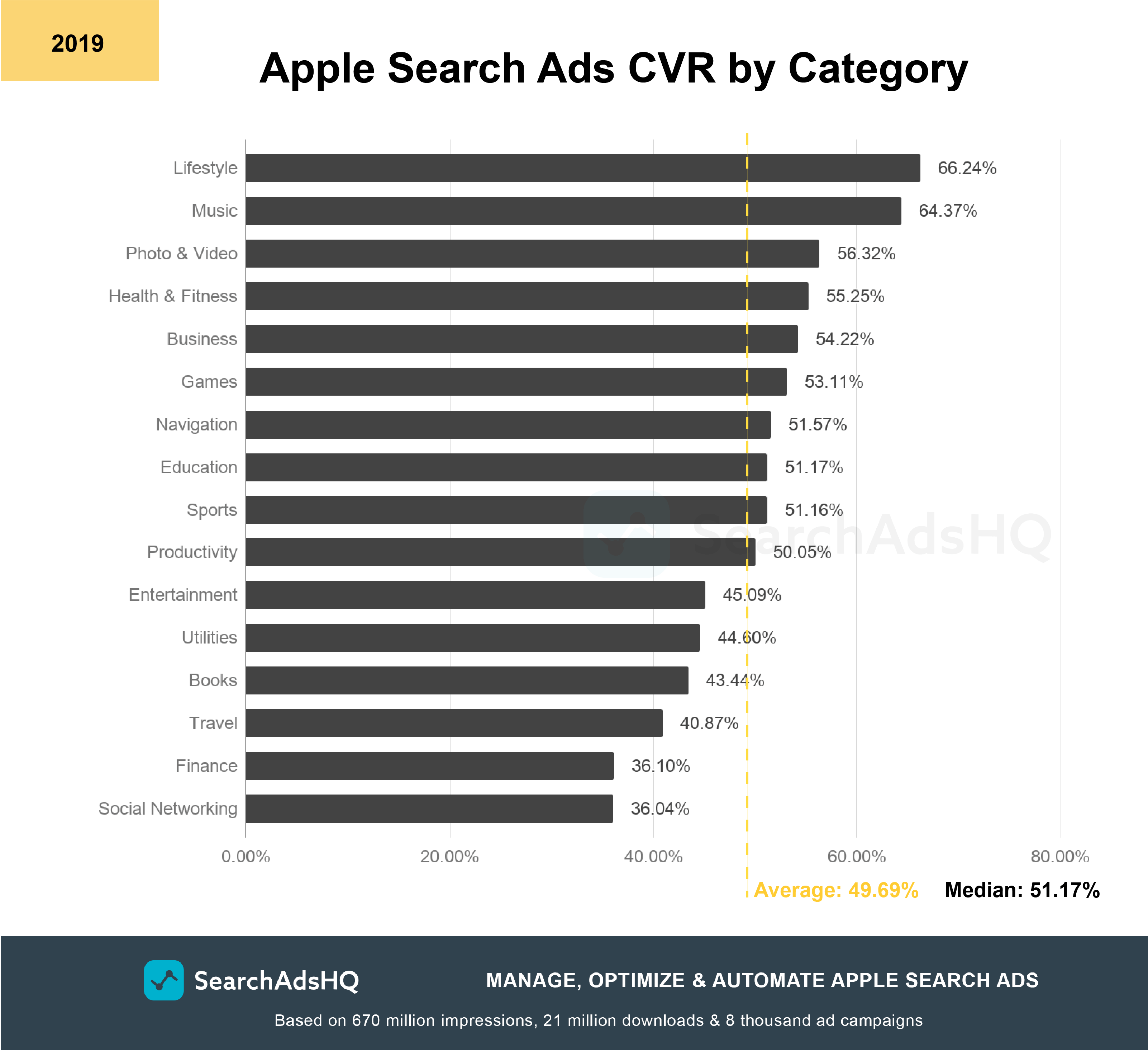 Apple Search Ads benchmarks: CVR 2019