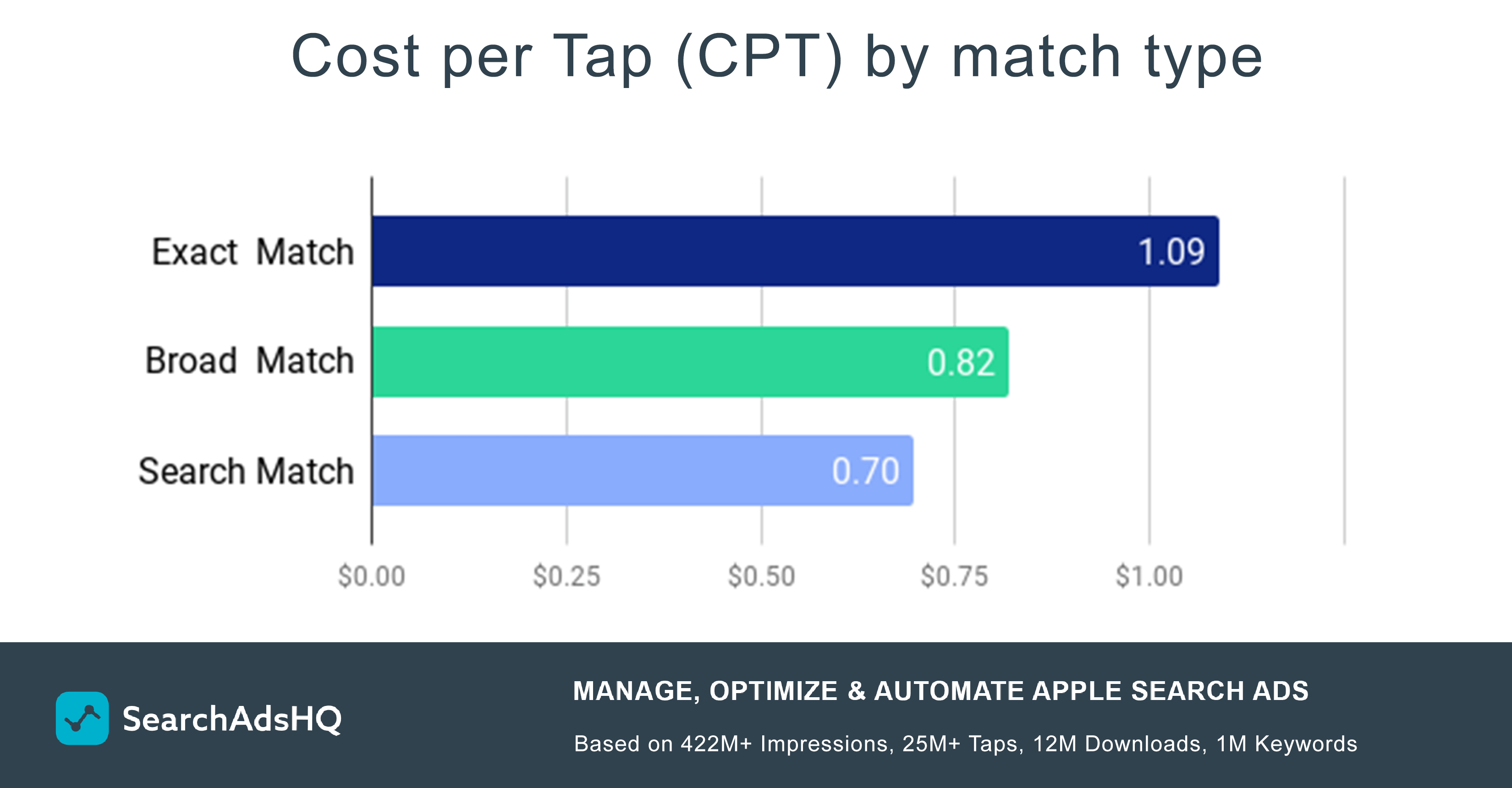 Apple Search Ads CPT by match type