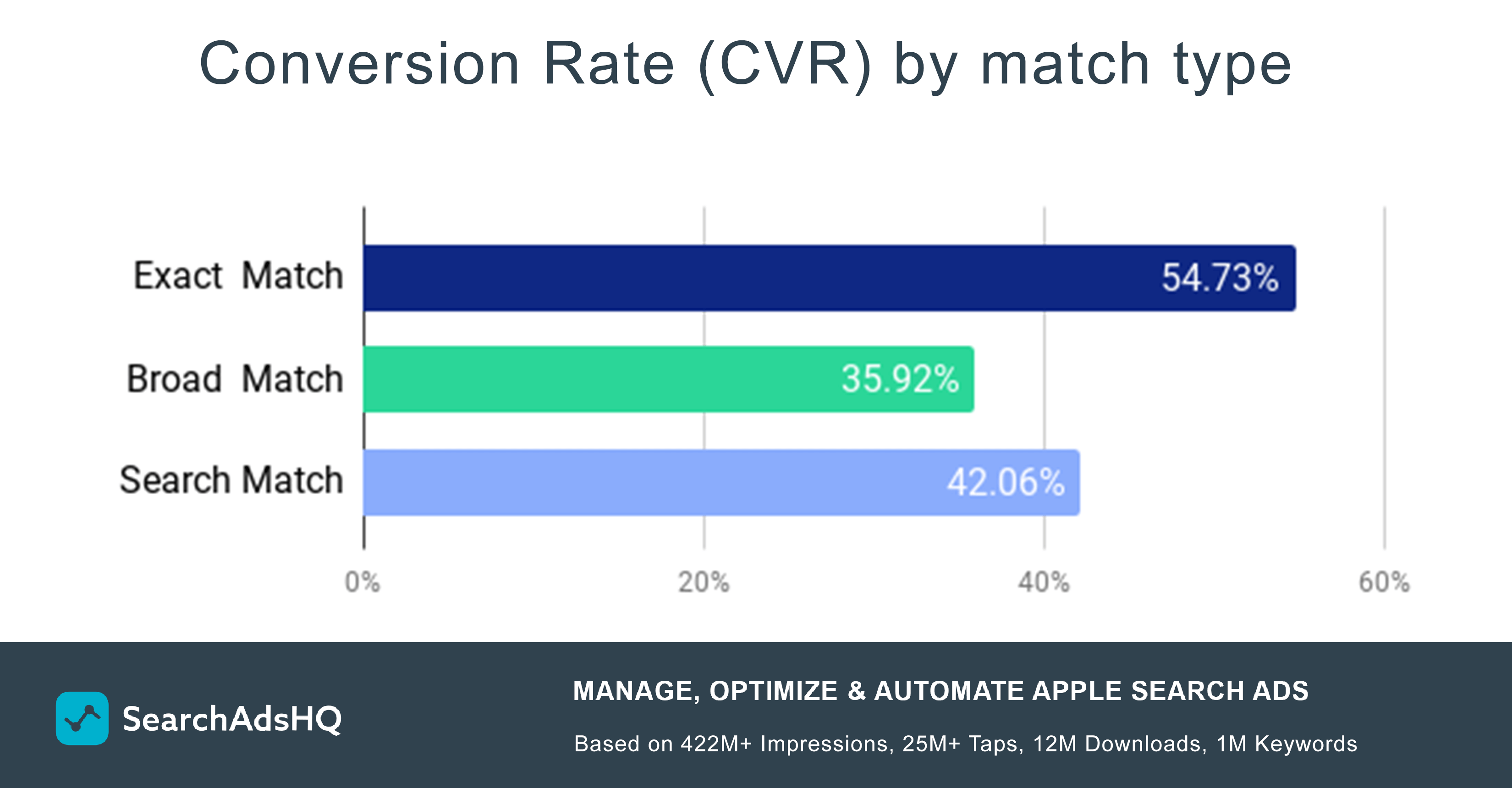 Apple Search Ads CVR by match type