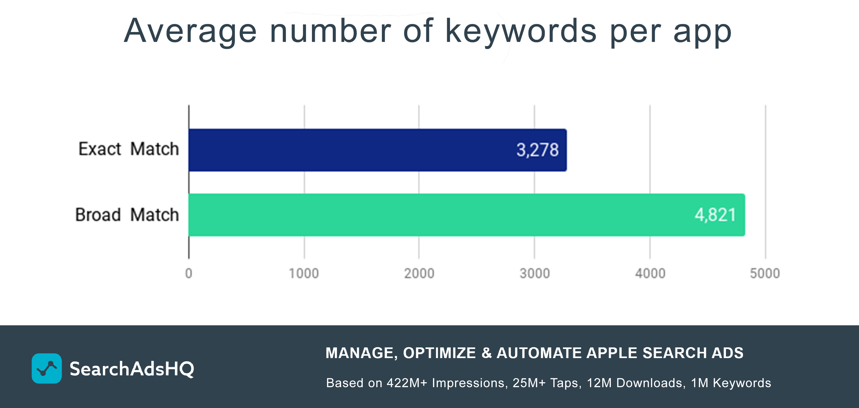 Avg number of Apple Search Ads keywords