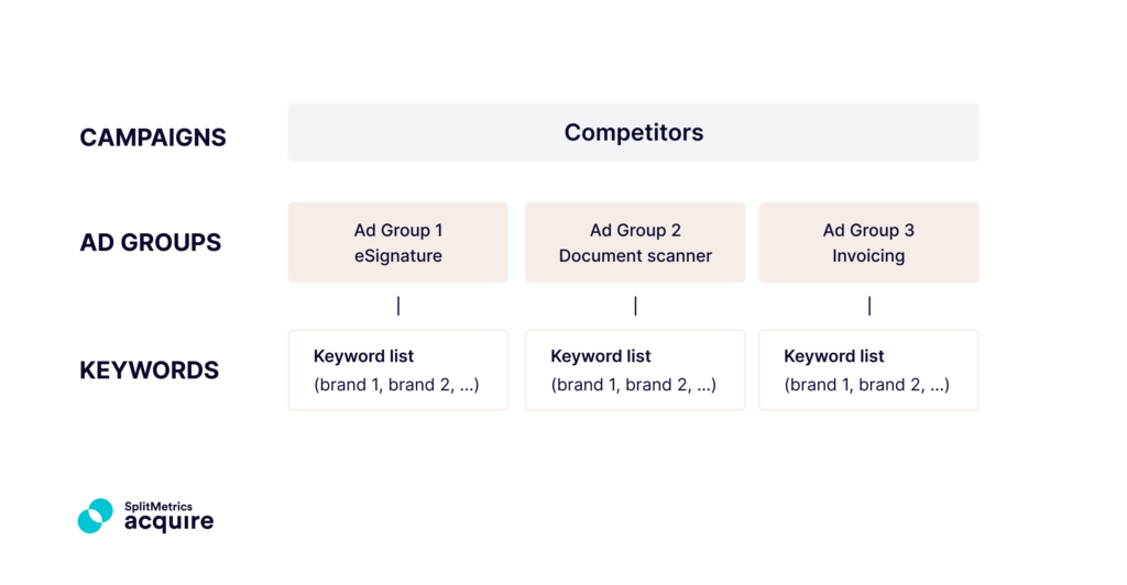 Apple Search Ads semantics-based account structure for search results ads - competitors campaigns detailed structure