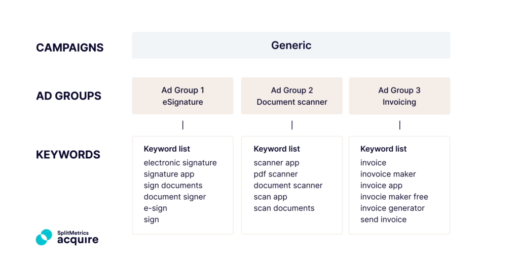 Apple Search Ads semantics-based account structure for search results ads - generic/category campaigns detailed structure