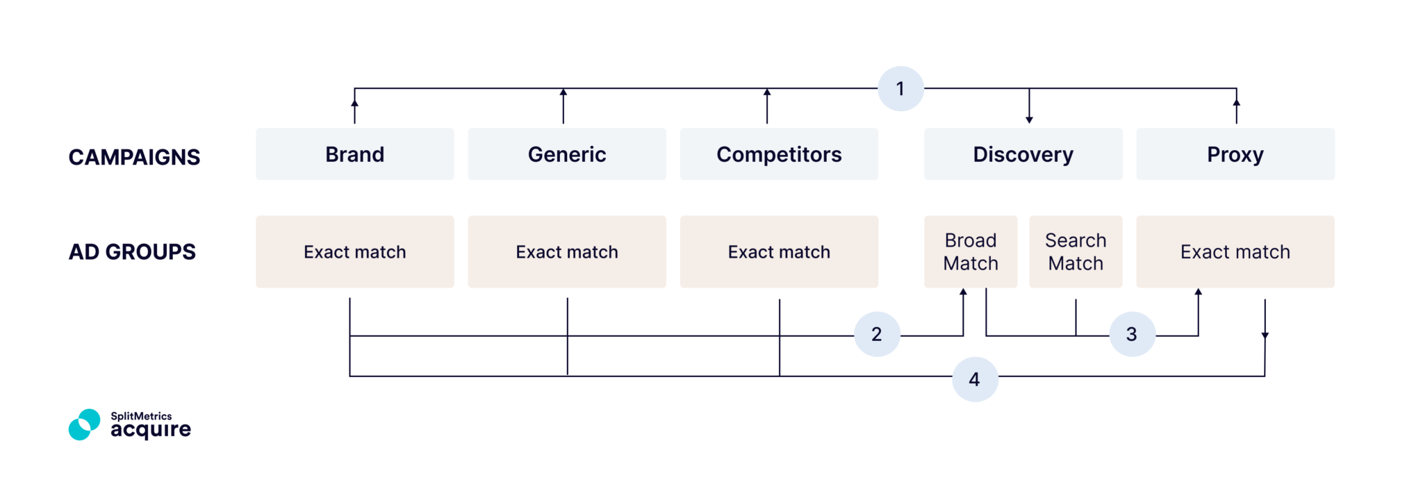 Apple Search Ads semantics-based campaign structure, that involves Brand, Generic, Competitors, Discovery and optional Proxy campaigns. Diagram shows keyword flow, depending on keyword performance.