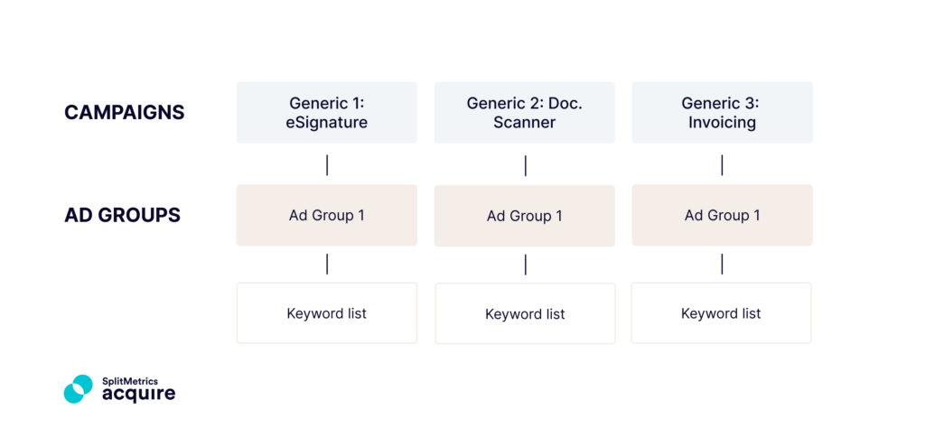 Apple Search Ads semantics-based account structure for search results ads - expansion of ad groups/campaigns - variant 1