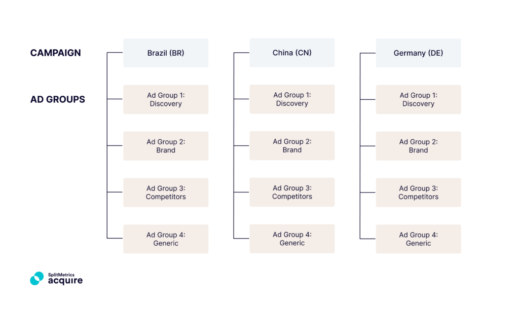 Apple Search Ads semantics-based account structure for search results ads - expanding to handle additional international markets