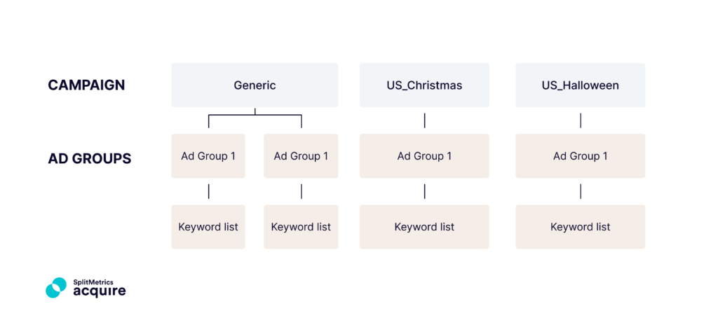 Apple Search Ads semantics-based account structure for search results ads - expanded to handle seasonal holidays